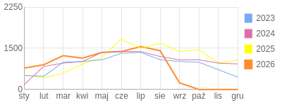 Wykres roczny blog rowerowy Pidzej.bikestats.pl